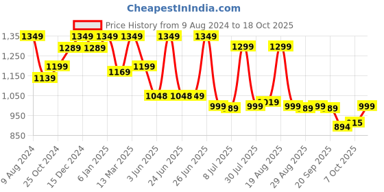 myntra.com BROADSTAR Women Smart High-Rise Easy Wash Knitted Parallel Trouser broadstar Price History Graph from 9 Aug 2024 to 18 Oct 2025