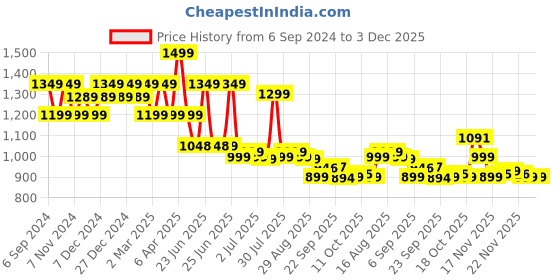 myntra.com BROADSTAR Women Smart High-Rise Easy Wash Parallel Trouser broadstar Price History Graph from 6 Sep 2024 to 3 Dec 2025