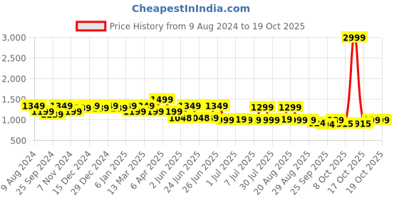 myntra.com BROADSTAR Women Smart High-Rise Easy Wash Parallel Trouser broadstar Price History Graph from 9 Aug 2024 to 18 Oct 2025