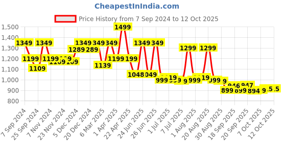 myntra.com BROADSTAR Women Smart High-Rise Easy Wash Parallel Trouser broadstar Price History Graph from 7 Sep 2024 to 12 Oct 2025