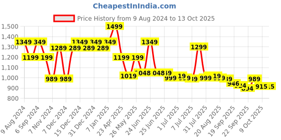 myntra.com BROADSTAR Women Smart High-Rise Easy Wash Parallel Trouser broadstar Price History Graph from 9 Aug 2024 to 12 Oct 2025