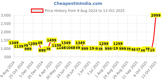 myntra.com BROADSTAR Women Smart High-Rise Easy Wash Parallel Trouser broadstar Price History Graph from 9 Aug 2024 to 12 Oct 2025