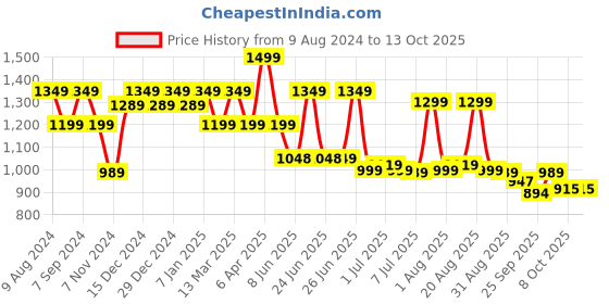 myntra.com BROADSTAR Women Smart High-Rise Easy Wash Parallel Trouser broadstar Price History Graph from 9 Aug 2024 to 12 Oct 2025