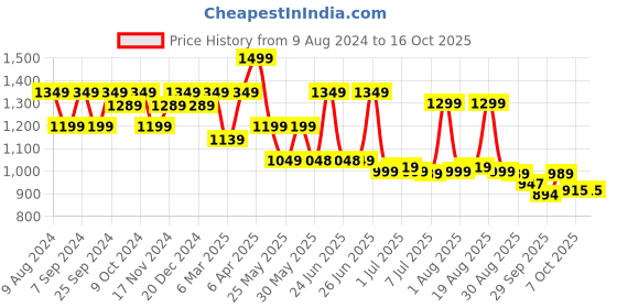 myntra.com BROADSTAR Women Smart High-Rise Easy Wash Parallel Trouser broadstar Price History Graph from 9 Aug 2024 to 16 Oct 2025