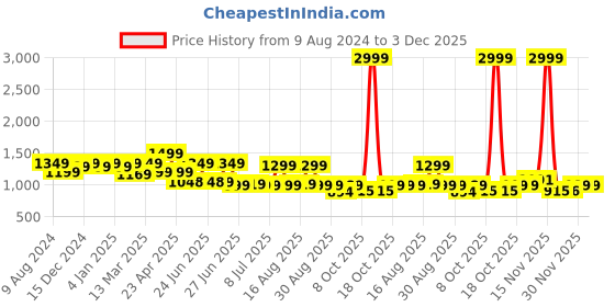 myntra.com BROADSTAR Women Smart High-Rise Easy Wash Parallel Trouser broadstar Price History Graph from 9 Aug 2024 to 3 Dec 2025