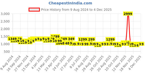 myntra.com BROADSTAR Women Smart High-Rise Easy Wash Parallel Trouser broadstar Price History Graph from 9 Aug 2024 to 4 Dec 2025