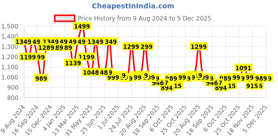 myntra.com BROADSTAR Women Smart High-Rise Easy Wash Parallel Trouser broadstar Price History Graph from 9 Aug 2024 to 5 Dec 2025