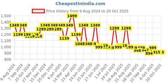 myntra.com BROADSTAR Women Smart High-Rise Easy Wash Parallel Trouser broadstar Price History Graph from 9 Aug 2024 to 18 Oct 2025