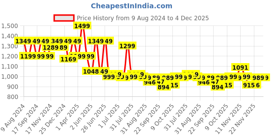 myntra.com BROADSTAR Women Smart High-Rise Easy Wash Parallel Trouser broadstar Price History Graph from 9 Aug 2024 to 4 Dec 2025