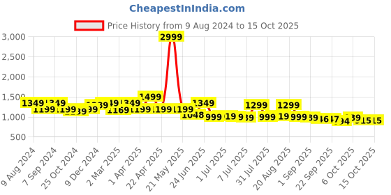 myntra.com BROADSTAR Women Smart High-Rise Easy Wash Parallel Trouser broadstar Price History Graph from 9 Aug 2024 to 15 Oct 2025