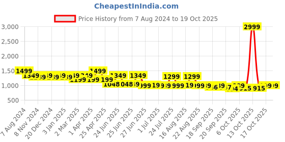 myntra.com BROADSTAR Women Smart High-Rise Easy Wash Parallel Trouser broadstar Price History Graph from 7 Aug 2024 to 19 Oct 2025