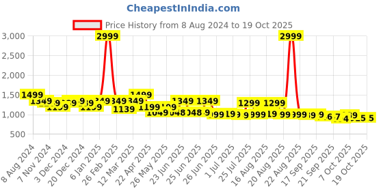 myntra.com BROADSTAR Women Smart High-Rise Easy Wash Parallel Trouser broadstar Price History Graph from 8 Aug 2024 to 18 Oct 2025