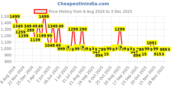 myntra.com BROADSTAR Women Smart High-Rise Easy Wash Parallel Trouser broadstar Price History Graph from 8 Aug 2024 to 2 Dec 2025