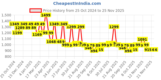 myntra.com BROADSTAR Women Smart High-Rise Easy Wash Parallel Trousers broadstar Price History Graph from 25 Oct 2024 to 25 Nov 2025