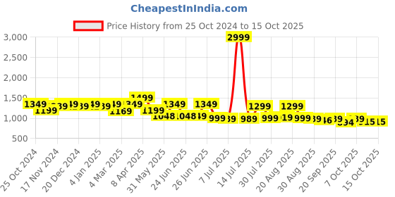 myntra.com BROADSTAR Women Smart High-Rise Easy Wash Parallel Trousers broadstar Price History Graph from 25 Oct 2024 to 15 Oct 2025