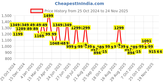 myntra.com BROADSTAR Women Smart High-Rise Easy Wash Parallel Trousers broadstar Price History Graph from 25 Oct 2024 to 24 Nov 2025