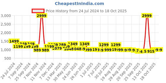 myntra.com BROADSTAR Women Smart High-Rise Easy Wash Parallel Trousers broadstar Price History Graph from 24 Jul 2024 to 18 Oct 2025