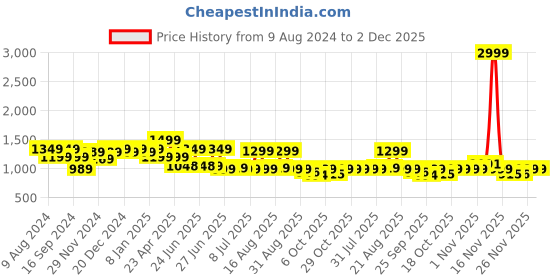 myntra.com BROADSTAR Women Smart High-Rise Easy Wash Parallel Trousers Trouser broadstar Price History Graph from 9 Aug 2024 to 2 Dec 2025
