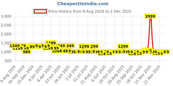 myntra.com BROADSTAR Women Smart High-Rise Easy Wash Parallel Trousers Trouser broadstar Price History Graph from 9 Aug 2024 to 2 Dec 2025