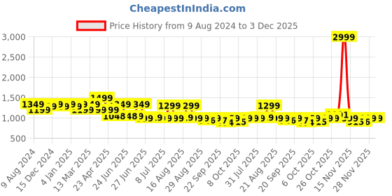 myntra.com BROADSTAR Women Smart High-Rise Easy Wash Parallel Trousers Trouser broadstar Price History Graph from 9 Aug 2024 to 2 Dec 2025