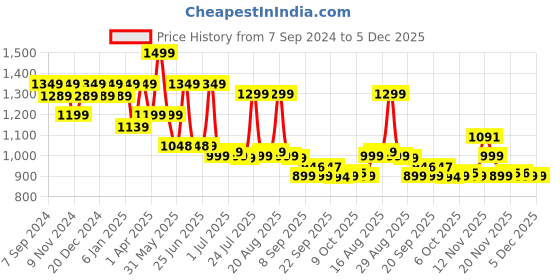myntra.com BROADSTAR Women Smart High-Rise Easy Wash Parallel Trousers Trouser broadstar Price History Graph from 7 Sep 2024 to 4 Dec 2025