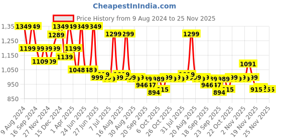 myntra.com BROADSTAR Women Smart High-Rise Easy Wash Parallel Trousers Trouser broadstar Price History Graph from 9 Aug 2024 to 25 Nov 2025