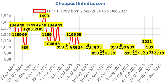 myntra.com BROADSTAR Women Smart High-Rise Easy Wash Parallel Trousers Trouser broadstar Price History Graph from 7 Sep 2024 to 5 Dec 2025