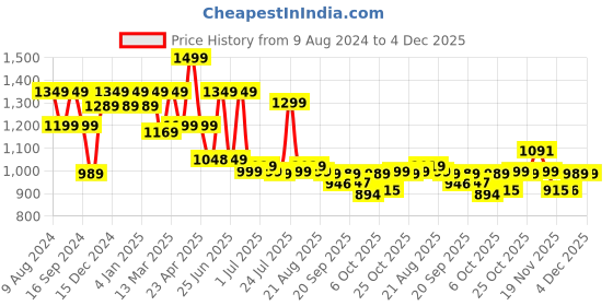 myntra.com BROADSTAR Women Smart High-Rise Easy Wash Parallel Trousers Trouser broadstar Price History Graph from 9 Aug 2024 to 4 Dec 2025
