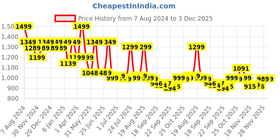 myntra.com BROADSTAR Women Smart High-Rise Easy Wash Parallel Trousers Trouser broadstar Price History Graph from 7 Aug 2024 to 3 Dec 2025