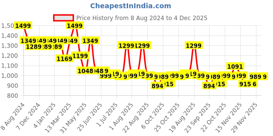 myntra.com BROADSTAR Women Smart High-Rise Easy Wash Parallel Trousers Trouser broadstar Price History Graph from 8 Aug 2024 to 4 Dec 2025