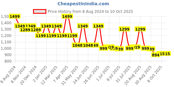 myntra.com BROADSTAR Women Smart High-Rise Easy Wash Parallel Trousers Trouser broadstar Price History Graph from 8 Aug 2024 to 10 Oct 2025