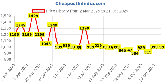 myntra.com BROADSTAR Women Smart High-Rise Easy Wash Pleated Korean Pants broadstar Price History Graph from 2 Mar 2025 to 21 Oct 2025