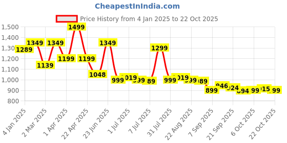 myntra.com BROADSTAR Women Smart High-Rise Easy Wash Pleated Korean Pants broadstar Price History Graph from 4 Jan 2025 to 22 Oct 2025