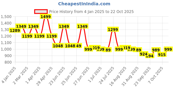 myntra.com BROADSTAR Women Smart High-Rise Easy Wash Pleated Korean Pants broadstar Price History Graph from 4 Jan 2025 to 22 Oct 2025