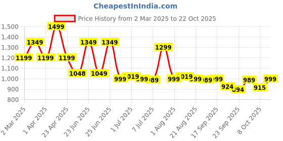myntra.com BROADSTAR Women Smart High-Rise Easy Wash Pleated Korean Pants broadstar Price History Graph from 2 Mar 2025 to 22 Oct 2025