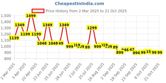 myntra.com BROADSTAR Women Smart High-Rise Easy Wash Pleated Korean Pants broadstar Price History Graph from 2 Mar 2025 to 21 Oct 2025