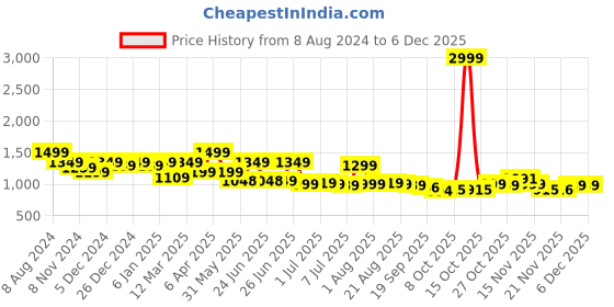myntra.com BROADSTAR Women Smart High-Rise Easy Wash Pleated Regular Trousers Trouser broadstar Price History Graph from 8 Aug 2024 to 5 Dec 2025