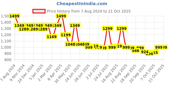 myntra.com BROADSTAR Women Smart High-Rise Easy Wash Pleated Trousers broadstar Price History Graph from 7 Aug 2024 to 21 Oct 2025