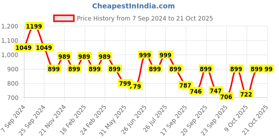 myntra.com BROADSTAR Women Smart High-Rise Easy Wash Pleated Trousers broadstar Price History Graph from 7 Sep 2024 to 21 Oct 2025