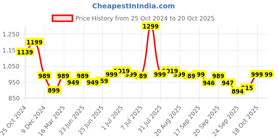 myntra.com BROADSTAR Women Smart High-Rise Easy Wash Pleated Trousers broadstar Price History Graph from 25 Oct 2024 to 20 Oct 2025