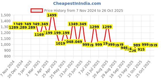 myntra.com BROADSTAR Women Smart High-Rise Easy Wash Pleated Trousers broadstar Price History Graph from 7 Nov 2024 to 26 Oct 2025