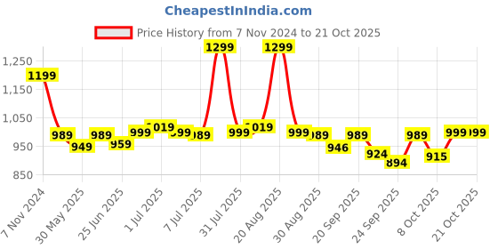 myntra.com BROADSTAR Women Smart High-Rise Easy Wash Pleated Trousers broadstar Price History Graph from 7 Nov 2024 to 21 Oct 2025