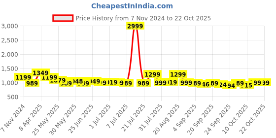 myntra.com BROADSTAR Women Smart High-Rise Easy Wash Pleated Trousers broadstar Price History Graph from 7 Nov 2024 to 21 Oct 2025