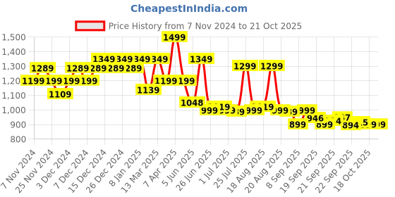 myntra.com BROADSTAR Women Smart High-Rise Easy Wash Pleated Trousers broadstar Price History Graph from 7 Nov 2024 to 21 Oct 2025