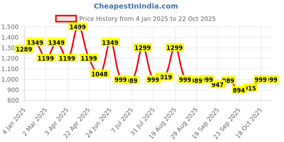 myntra.com BROADSTAR Women Smart High-Rise Easy Wash Pleated Trousers broadstar Price History Graph from 4 Jan 2025 to 21 Oct 2025