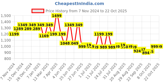 myntra.com BROADSTAR Women Smart High-Rise Easy Wash Pleated Trousers broadstar Price History Graph from 7 Nov 2024 to 22 Oct 2025