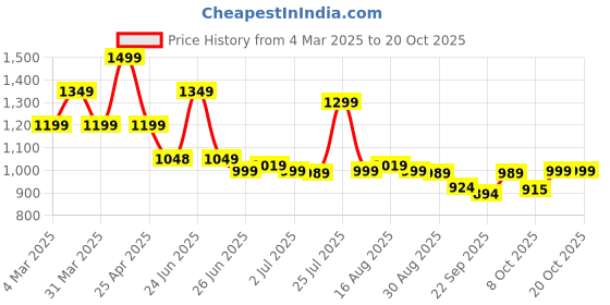 myntra.com BROADSTAR Women Smart High-Rise Easy Wash Pleated Trousers broadstar Price History Graph from 4 Mar 2025 to 20 Oct 2025