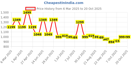 myntra.com BROADSTAR Women Smart High-Rise Easy Wash Pleated Trousers broadstar Price History Graph from 6 Mar 2025 to 20 Oct 2025