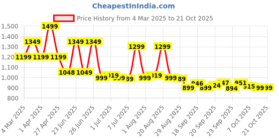 myntra.com BROADSTAR Women Smart High-Rise Easy Wash Pleated Trousers broadstar Price History Graph from 4 Mar 2025 to 20 Oct 2025