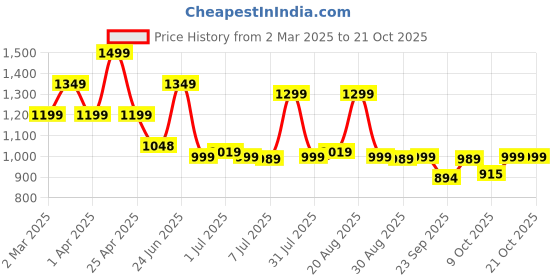 myntra.com BROADSTAR Women Smart High-Rise Easy Wash Pleated Trousers broadstar Price History Graph from 2 Mar 2025 to 21 Oct 2025